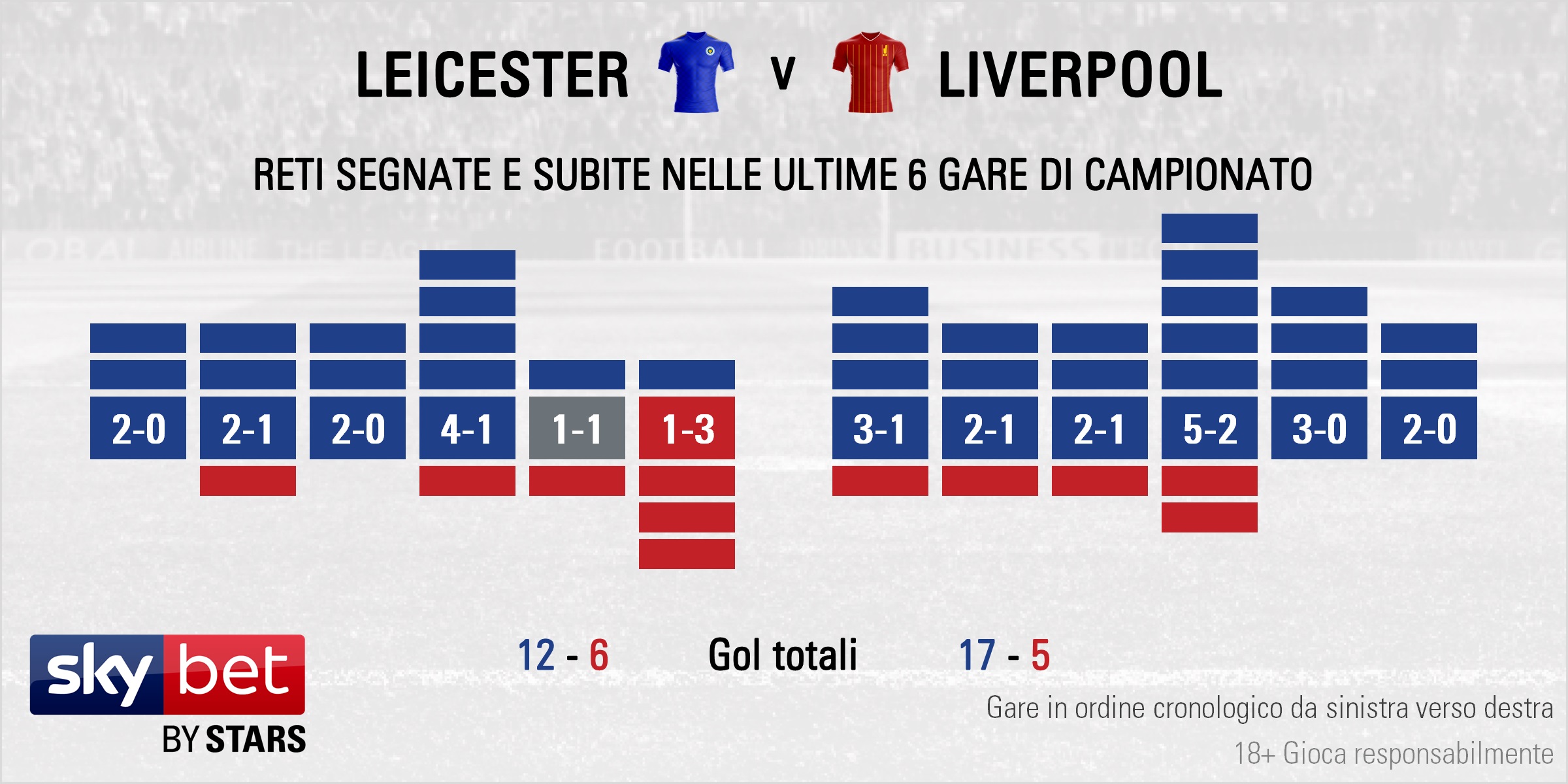 Leicester v Liverpool - Form IT